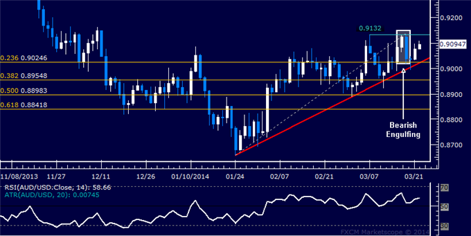 Forex: AUD/USD Technical Analysis – Topping Below 0.92 Figure?