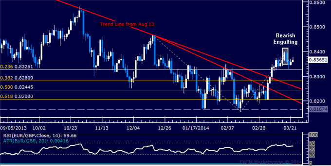 Forex: EUR/GBP Technical Analysis – Opting to Pass on Short Trade