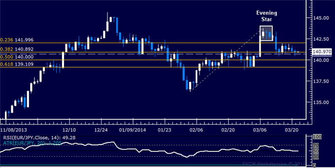 Forex: EUR/JPY Technical Analysis – Testing Support Below 141.00