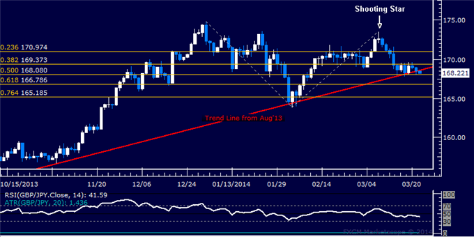 Forex: GBP/JPY Technical Analysis – Treading Water Above 168.00