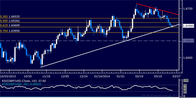 Forex: GBP/USD Technical Analysis – Key Trend Line Under Fire