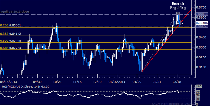 Forex: NZD/USD Technical Analysis – Support Near 0.85 in Focus