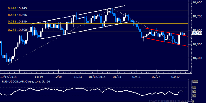 Forex: US Dollar Technical Analysis – Attempting to Build Higher