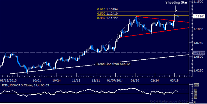 Forex: USD/CAD Technical Analysis – Long Entry Setup Sought
