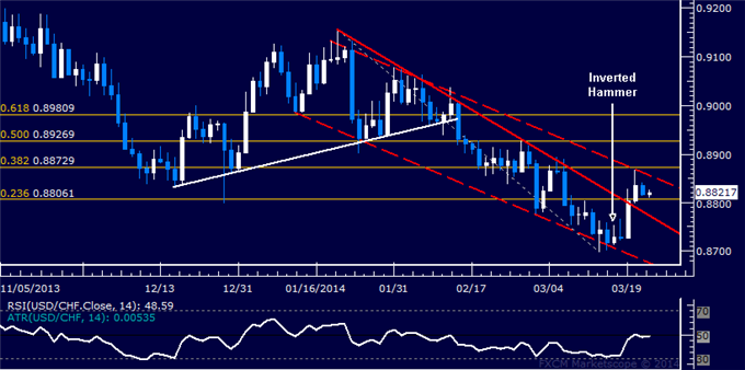 Forex: USD/CHF Technical Analysis – Breakout Confirmation Pending