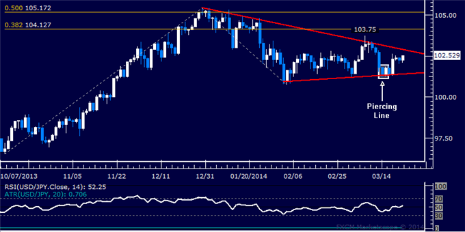 Forex: USD/JPY Technical Analysis – Triangle Confirmation Pending