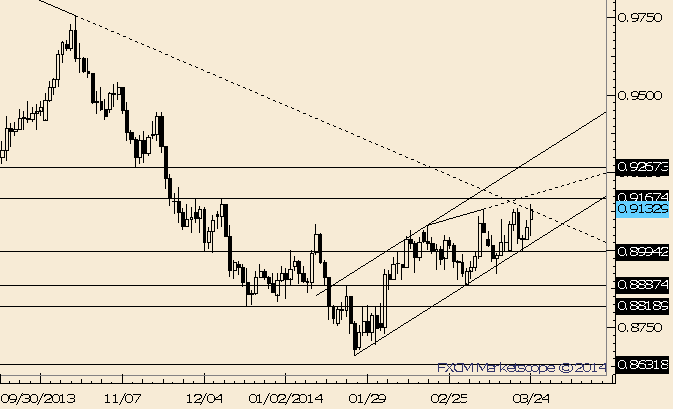 AUD/USD Drops into Trendline Support after Failed Breakout
