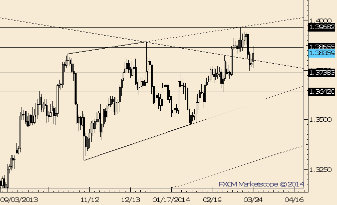EUR/USD Rally Slams into Resistance From 3/13 Close