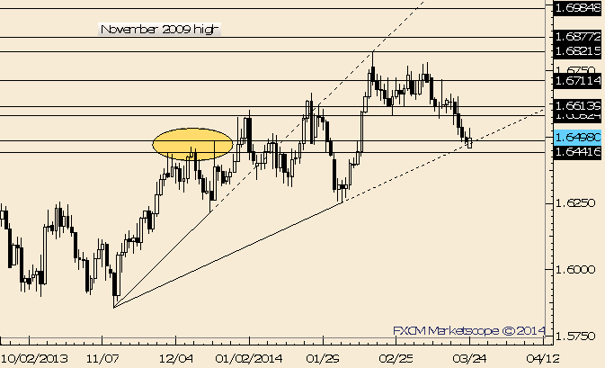 GBP/USD Outside Day at Trendline; Key Juncture