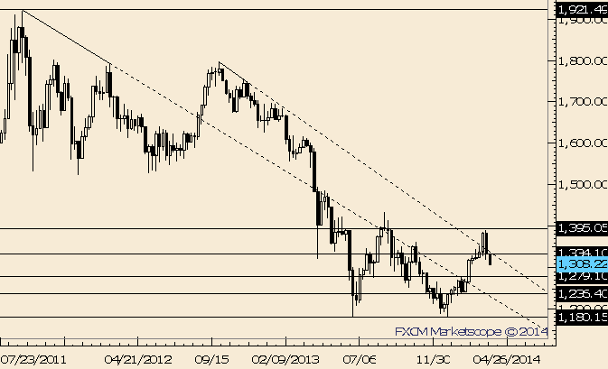 Gold Trades into Mid-February Levels; 1334 is Resistance