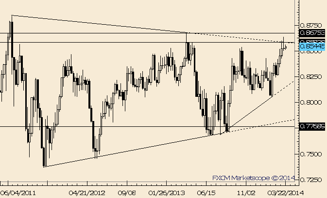 NZD/USD Holding Up at Early March High