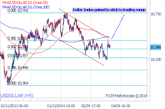 US Dollar Unlikely to Break to Fresh Highs - Time to Sell?