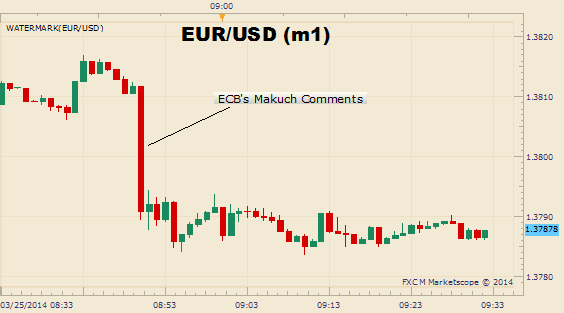 EUR/USD Falters as Makuch Warns of ECB Action and Euro Weakness