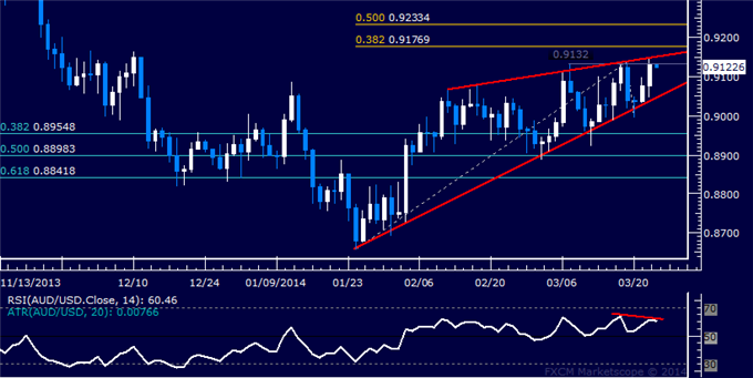 Forex: AUD/USD Technical Analysis – Wedge Warns of Weakness