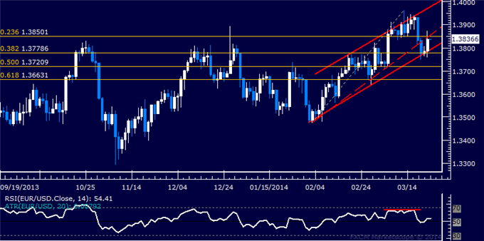 Forex: EUR/USD Technical Analysis – Breakdown Confirmation Pending