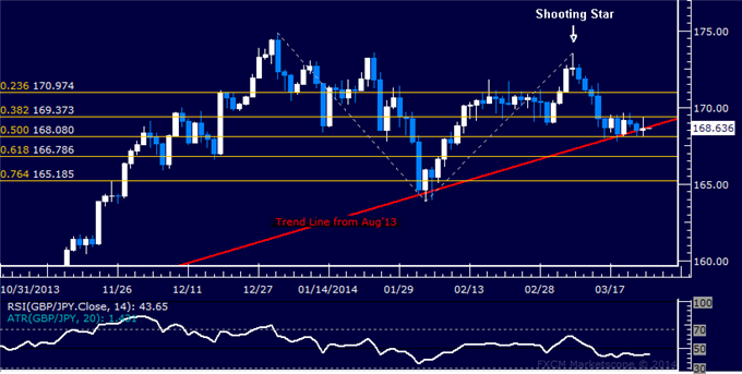 Forex: GBP/JPY Technical Analysis – Sideways Trade Continues