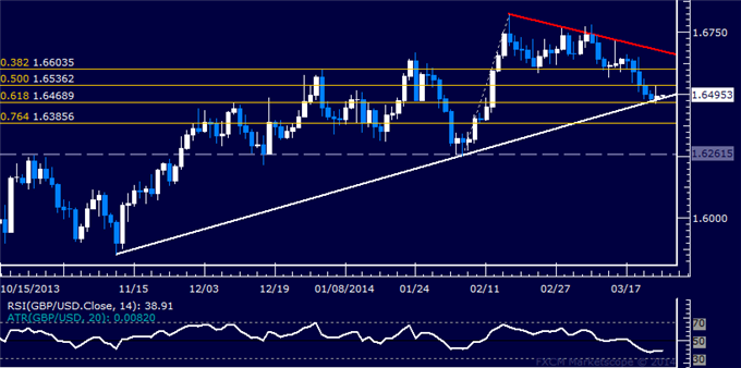 Forex: GBP/USD Technical Analysis – Holding at 4-Month Support