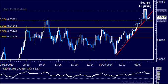 Forex: NZD/USD Technical Analysis – Struggling to Extend Lower
