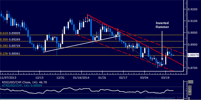 Forex: USD/CHF Technical Analysis – Channel Top in Focus