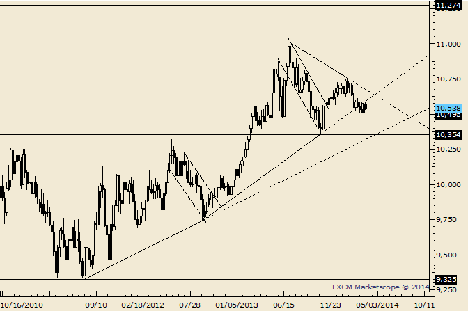 USDOLLAR 10520 is Possible Support