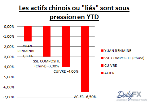 ACTIFS CHINOIS.