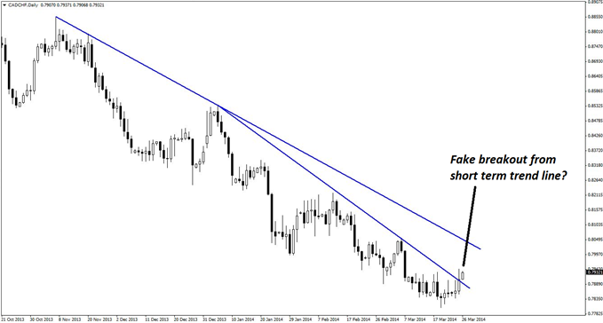 Price action on the daily chart of CAD/CHF has broken above a declining trend line in what could be a false breakout. 