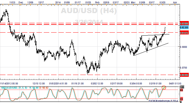 AUD/USD Australian Dollar 4 Hour Chart