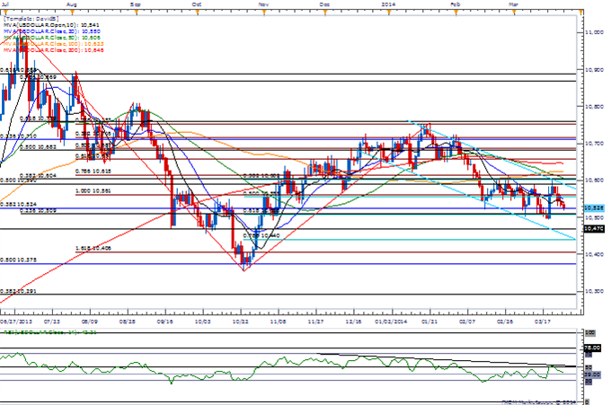 AUD/USD Eyes Former Support Ahead of RBA; Higher High in Place?