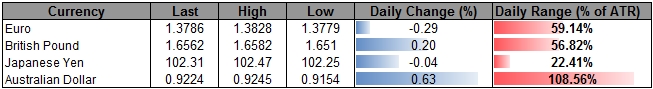 Forex-AUDUSD-Eyes-Former-Support-Ahead-of-RBA-Higher-High-in-Place_body_ScreenShot267.png, AUD/USD Eyes Former Support Ahead of RBA; Higher High in Place?