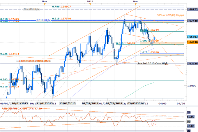 Forex-GBPUSD-Setup-Targets-Key-Support--Scalp-Bias-Constructive-Above-1.6469_body_GBPUSD_DAILY.png, GBPUSD Setup Targets Key Support- Scalp Bias Constructive Above 1.6469