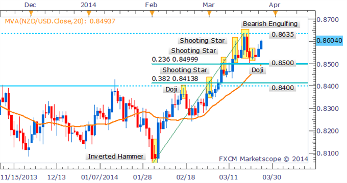 Forex Strategy: NZD/USD Aims At 0.8635 Following Doji on Daily