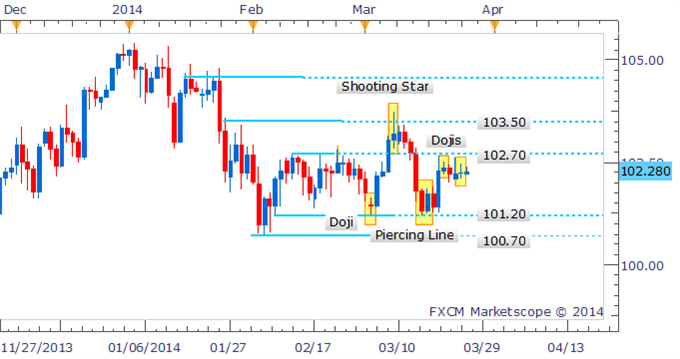 Forex Strategy: USD/JPY Bulls and Bears Divided As Dojis Dominate