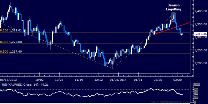 Forex-US-Dollar-Retreats-to-Chart-Support-Gold-May-Fall-Further_body_Picture_7.png, Forex: US Dollar Retreats to Chart Support, Gold May Fall Further