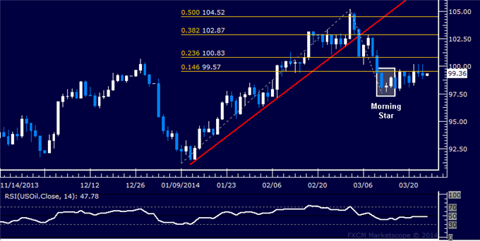 Forex-US-Dollar-Retreats-to-Chart-Support-Gold-May-Fall-Further_body_Picture_8.png, Forex: US Dollar Retreats to Chart Support, Gold May Fall Further