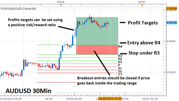 using pivot points in forex trading