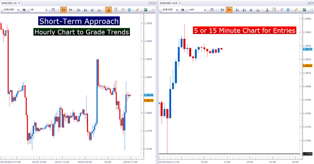 What is the best time frame to trade forex