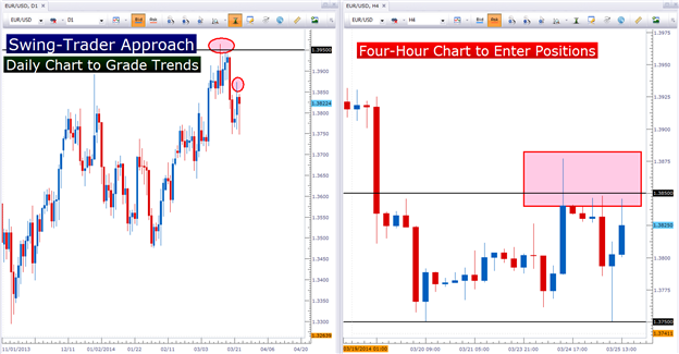 Daily time frame forex strategy