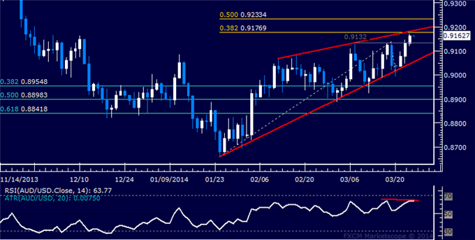 Forex: AUD/USD Technical Analysis – Waiting to Enter Short Trade