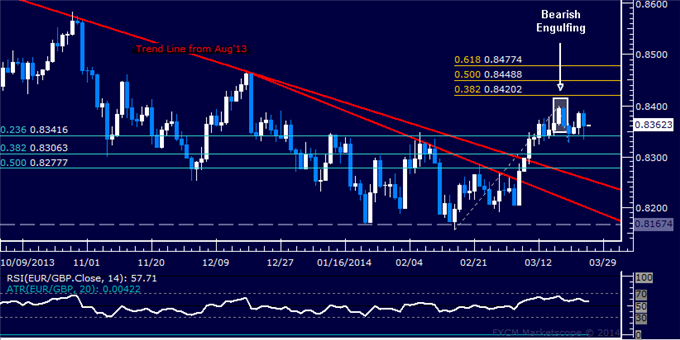 Forex: EUR/GBP Technical Analysis – Support Above 0.83 in Focus