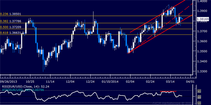 Forex: EUR/USD Technical Analysis – Critical Channel Floor Tested