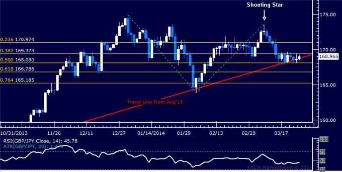 Forex: GBP/JPY Technical Analysis – Waiting for Direction Cues