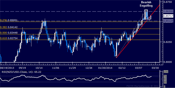 Forex: NZD/USD Technical Analysis – Topping Confirmation Pending