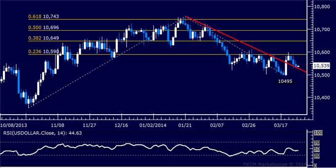 Forex: US Dollar Technical Analysis – 2-Month Trend Line Under Fire