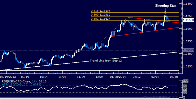 Forex: USD/CAD Technical Analysis – Long Trade Triggered Sub-1.12
