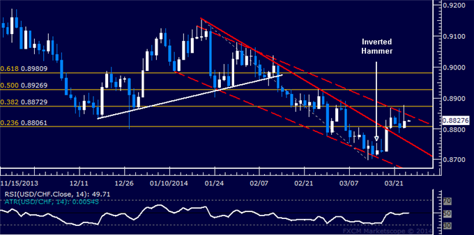 Forex: USD/CHF Technical Analysis – Stalling Below Channel Top