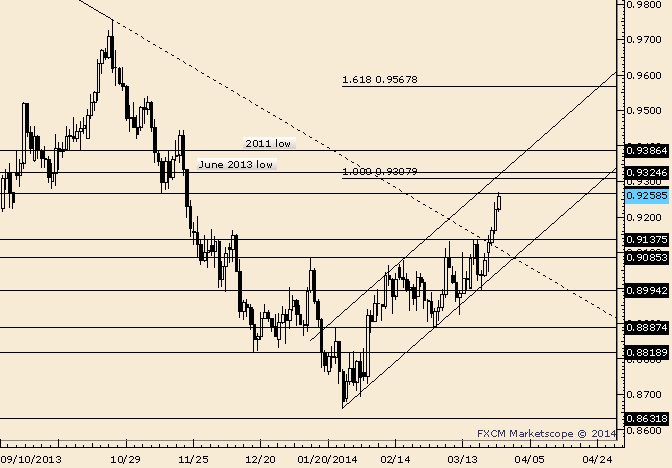 AUD/USD Could React at .9310 or .9386