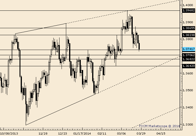 EUR/USD 1.3650-1.3700 is Support for a Rally Attempt