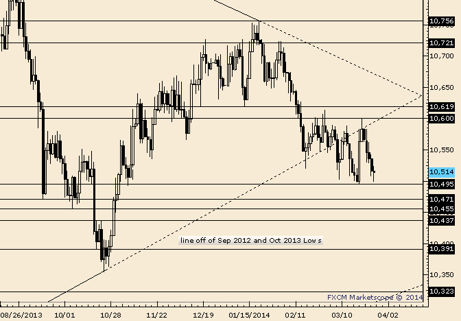 USDOLLAR 10450 Might Be in Play
