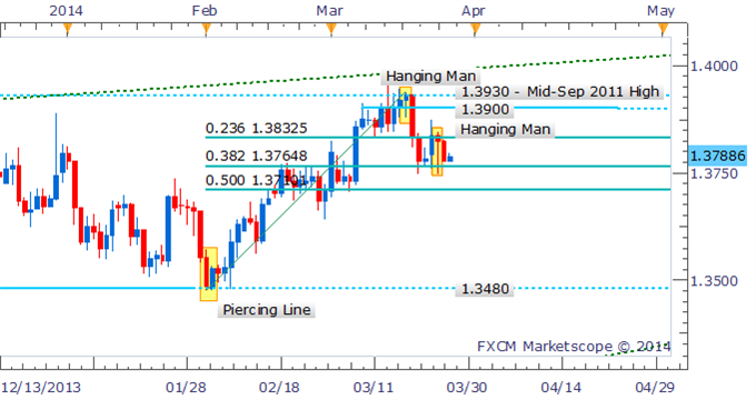 Forex Strategy: EUR/USD Evening Star Warns Of Significant Correction
