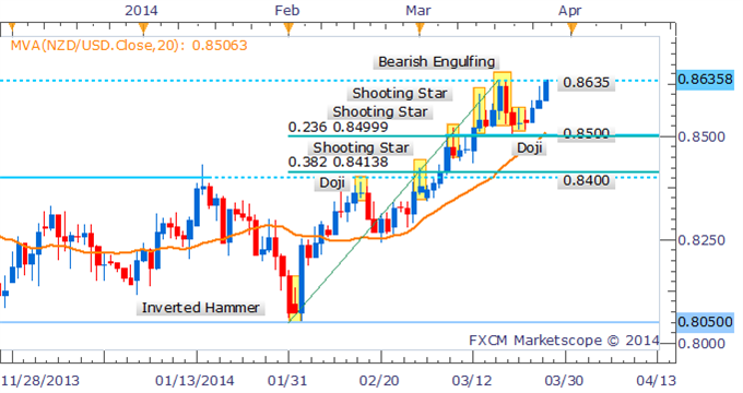Forex Strategy: NZD/USD May Extend Gains Beyond 2013 High